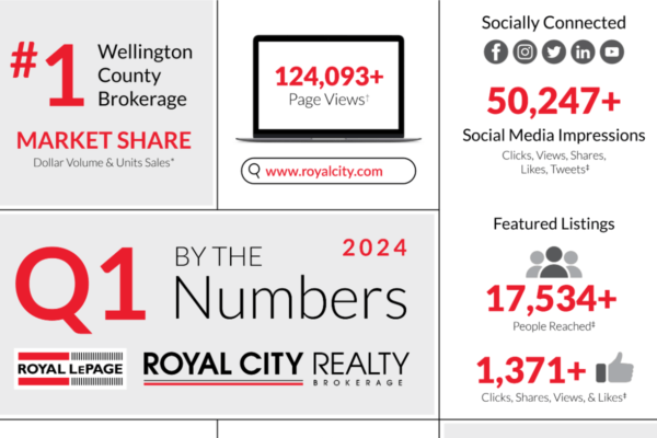 Guelph & Wellington County Real Estate Market Update 1st Quarter 2024